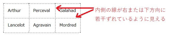 Firefoxでtableの表示を行うと、border-collapse指定した内側のborderだけずれる